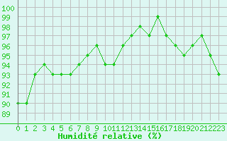 Courbe de l'humidit relative pour Roujan (34)