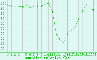 Courbe de l'humidit relative pour Saint-Nazaire (44)