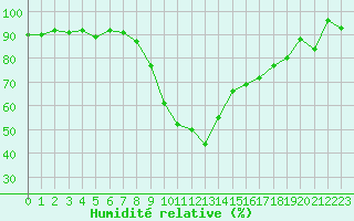 Courbe de l'humidit relative pour Hyres (83)