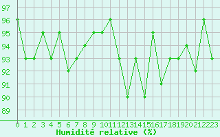 Courbe de l'humidit relative pour Ancey (21)