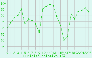 Courbe de l'humidit relative pour Altenrhein