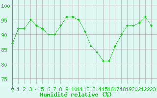 Courbe de l'humidit relative pour Montauban (82)