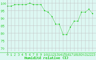 Courbe de l'humidit relative pour Bordeaux (33)