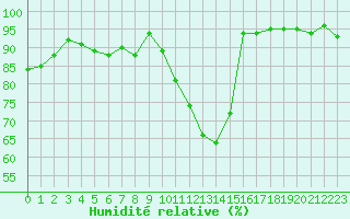 Courbe de l'humidit relative pour Tours (37)
