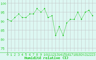 Courbe de l'humidit relative pour Frontenay (79)