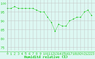 Courbe de l'humidit relative pour Trappes (78)