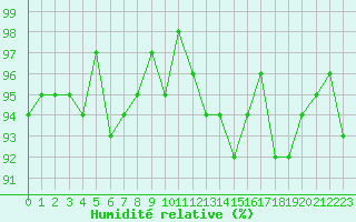 Courbe de l'humidit relative pour Anglars St-Flix(12)