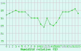 Courbe de l'humidit relative pour Pec Pod Snezkou