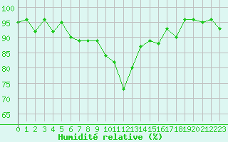 Courbe de l'humidit relative pour Lurcy-Lvis (03)
