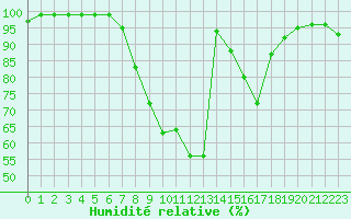 Courbe de l'humidit relative pour Ruppertsecken