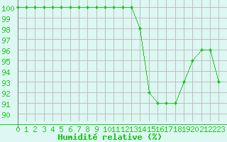 Courbe de l'humidit relative pour Agen (47)