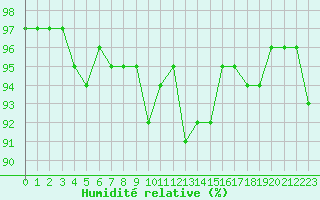 Courbe de l'humidit relative pour Saint-Mdard-d'Aunis (17)