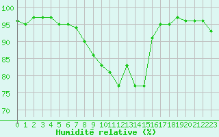 Courbe de l'humidit relative pour Weinbiet