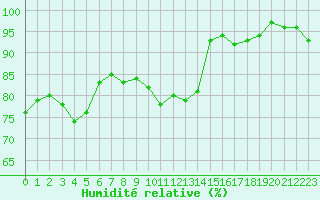 Courbe de l'humidit relative pour Clermont de l'Oise (60)