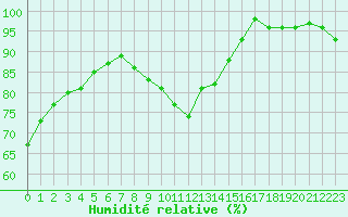 Courbe de l'humidit relative pour Dachsberg-Wolpadinge