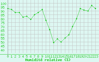 Courbe de l'humidit relative pour Tarbes (65)