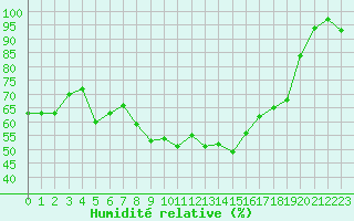Courbe de l'humidit relative pour Pommelsbrunn-Mittelb