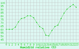 Courbe de l'humidit relative pour Figari (2A)