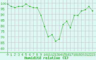 Courbe de l'humidit relative pour Fribourg (All)