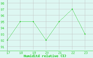 Courbe de l'humidit relative pour Trelly (50)