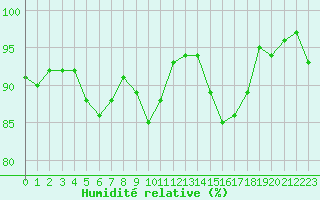 Courbe de l'humidit relative pour Glasgow (UK)