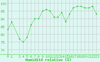 Courbe de l'humidit relative pour Reipa