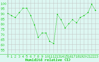 Courbe de l'humidit relative pour Marknesse Aws