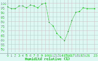 Courbe de l'humidit relative pour Selonnet (04)