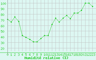 Courbe de l'humidit relative pour Pian Rosa (It)
