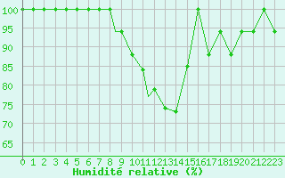 Courbe de l'humidit relative pour Mildenhall Royal Air Force Base