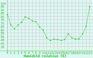 Courbe de l'humidit relative pour Ile Rousse (2B)