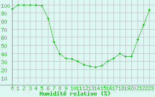 Courbe de l'humidit relative pour Krusevac
