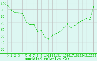 Courbe de l'humidit relative pour Aigleton - Nivose (38)