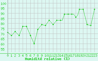 Courbe de l'humidit relative pour Bejaia