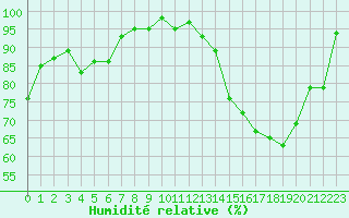 Courbe de l'humidit relative pour Limoges (87)