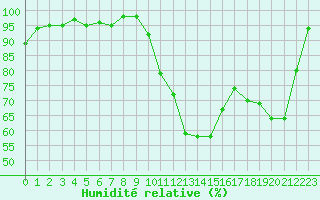 Courbe de l'humidit relative pour Avignon (84)