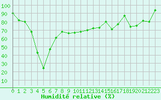Courbe de l'humidit relative pour Weissfluhjoch