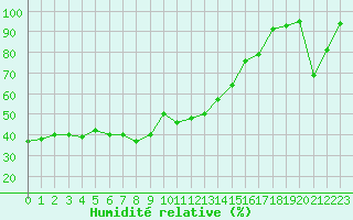 Courbe de l'humidit relative pour Enna