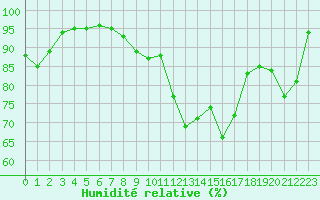 Courbe de l'humidit relative pour Besanon (25)