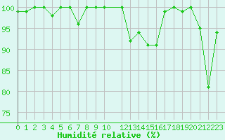 Courbe de l'humidit relative pour Piz Martegnas