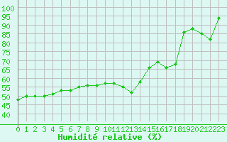 Courbe de l'humidit relative pour Cap de la Hve (76)