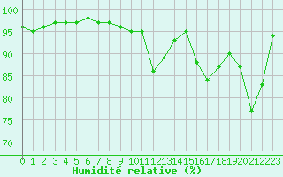 Courbe de l'humidit relative pour Feistritz Ob Bleiburg