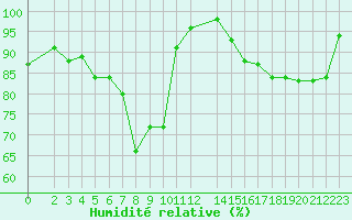 Courbe de l'humidit relative pour Vardo