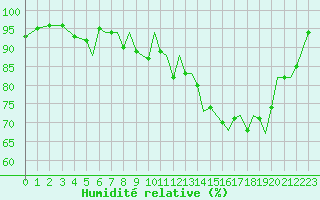 Courbe de l'humidit relative pour Bournemouth (UK)