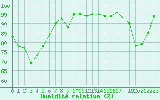 Courbe de l'humidit relative pour Maopoopo Ile Futuna