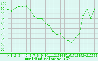 Courbe de l'humidit relative pour Fribourg (All)