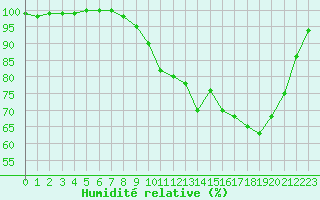 Courbe de l'humidit relative pour Deauville (14)