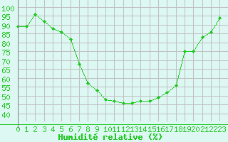 Courbe de l'humidit relative pour Hoyerswerda