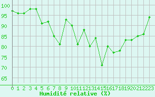 Courbe de l'humidit relative pour Exeter 2