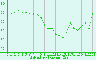 Courbe de l'humidit relative pour Millau - Soulobres (12)